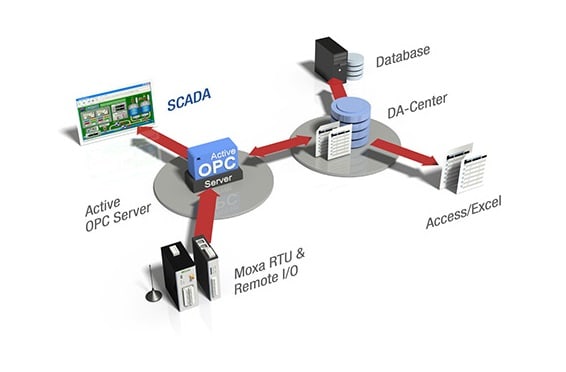 I will scada, plc, rtu integration with ms sql, mysql databases