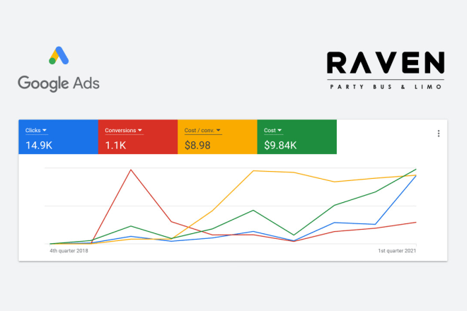 I will setup, manage, and optimize your google ads campaigns