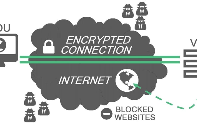 I will setup openconnect VPN server