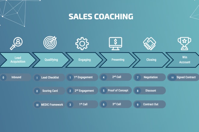 I will train and coach you on how to win more sales