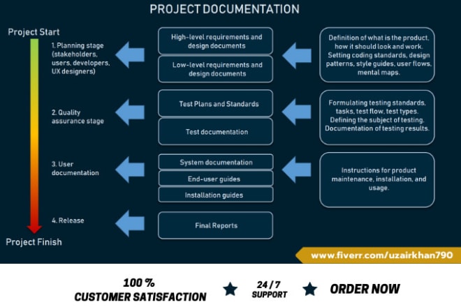 I will write software documentation, srs, uml diagrams