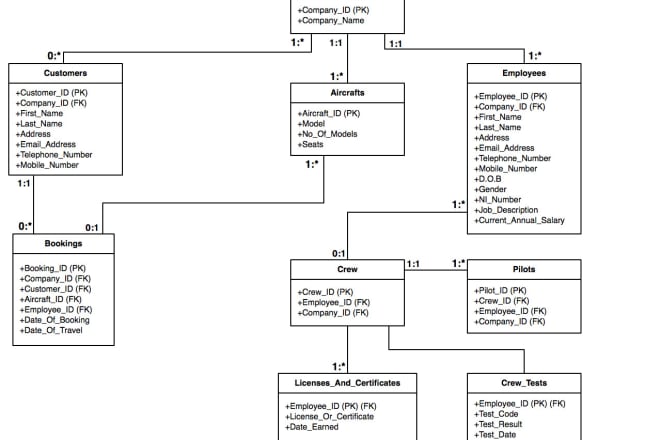 I will design database create erd and sql queries in short time