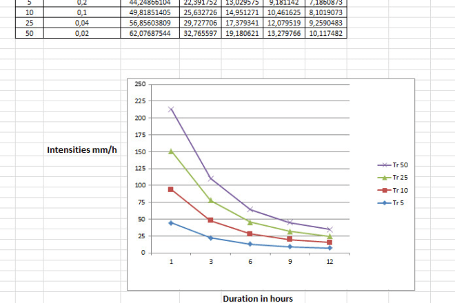 I will make the idf curves excel spreadsheet with your climate data